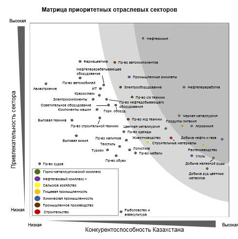 Обеспечить ускоренный рост