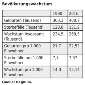 Bevölkerungswachstum