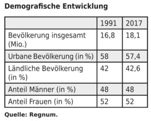 Demografische Entwicklung