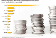 Помощь в кризисный 2020 Импортные поставки в РК в качестве гуманитарной помощи по странам (январь-декабрь 2020, млн долл. США)