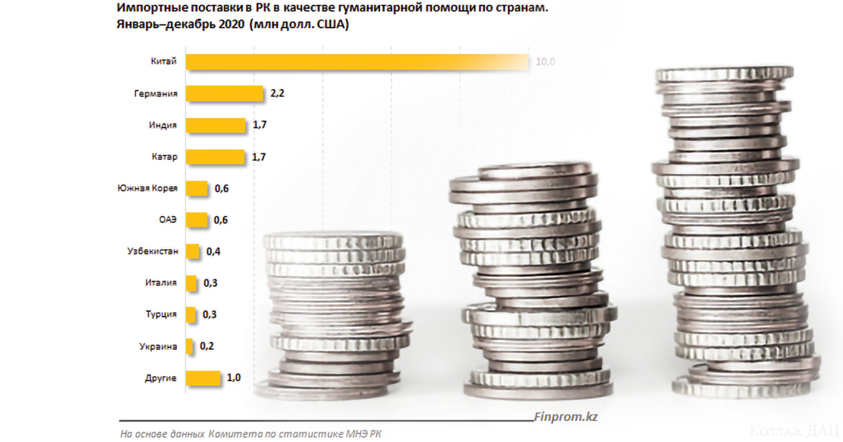 Импортные поставки в РК в качестве гуманитарной помощи по странам (январь-декабрь 2020, млн долл. США)