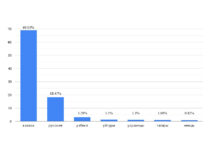 Немцы составляют 0,92% от населения Казахстана