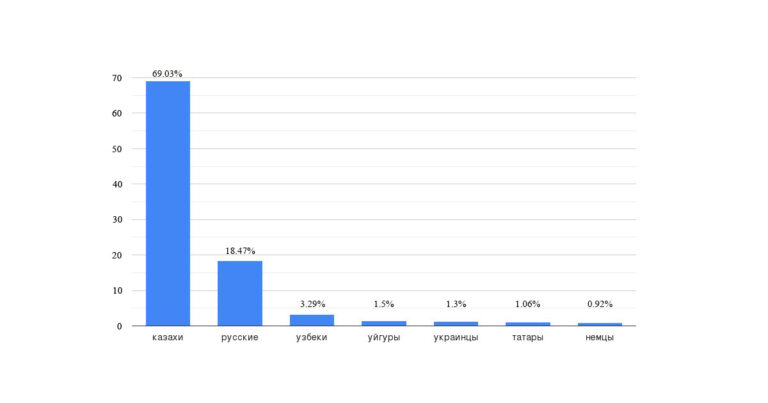 Немцы составляют 0,92% от населения Казахстана