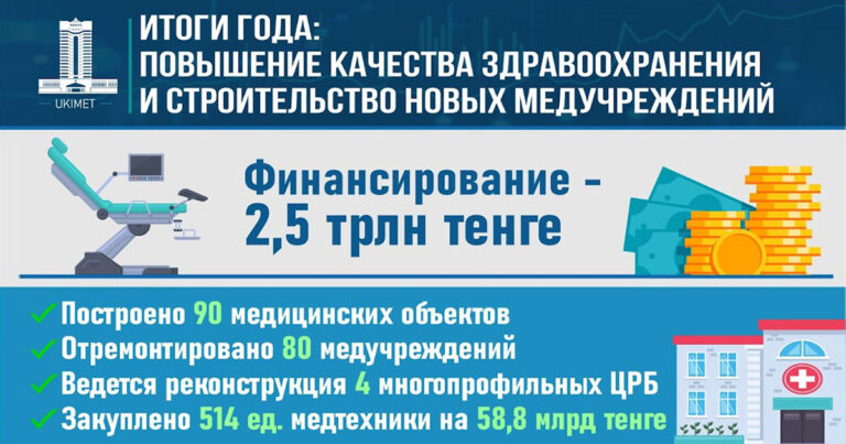 Итоги года: повышение качества здравоохранения и строительство новых медучреждений