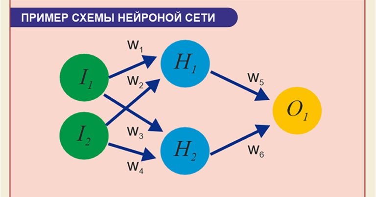 Информатика Александра Шерцера: Нейронная сеть
