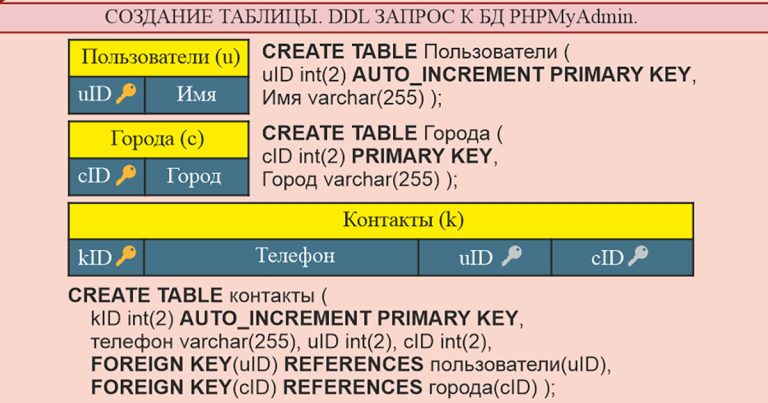 Информатика Александра Шерцера: SQL