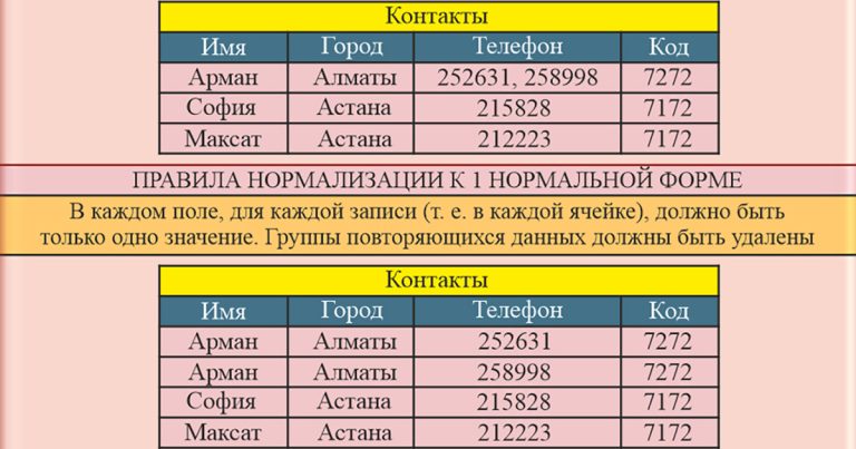 Информатика Александра Шерцера: Нормализация