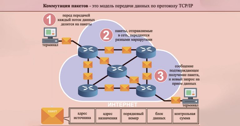 Информатика Александра Шерцера: Интернет