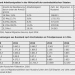 Quelle: Basic Statistics 2016, Federal Migration Service, April 2016.; Die Zentralbank der Russischen F&ouml;deration, 2016.