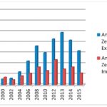 Abbildung 1: der Trend des Au&szlig;enhandelsvolumens zwischen Russland und Zentralasien 1992-2015 in $ Mrd. | Quelle: Russian Federation Federal Statistics Service, Russia in Figures 2016
