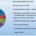 Abbildung 2: Exportstruktur Russlands nach Zentralasien im Jahr 2015. | Quelle: TRADE MAP, 2016.