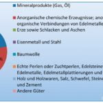 Abbildung 3: Importstruktur Russlands aus Zentralasien im Jahr 2015. | Quelle: TRADE MAP, 2016.