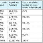 Prozentanteil des gesamten Exports und Imports zwischen Russland und den einzelnen zentralasiatischen Staaten 2014 in $ Mrd. und Mio. | Quelle: The Observatory of Economic Complexity 2016.